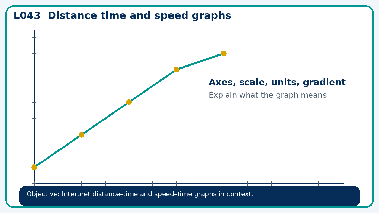 Visual model for Distance time and speed graphs