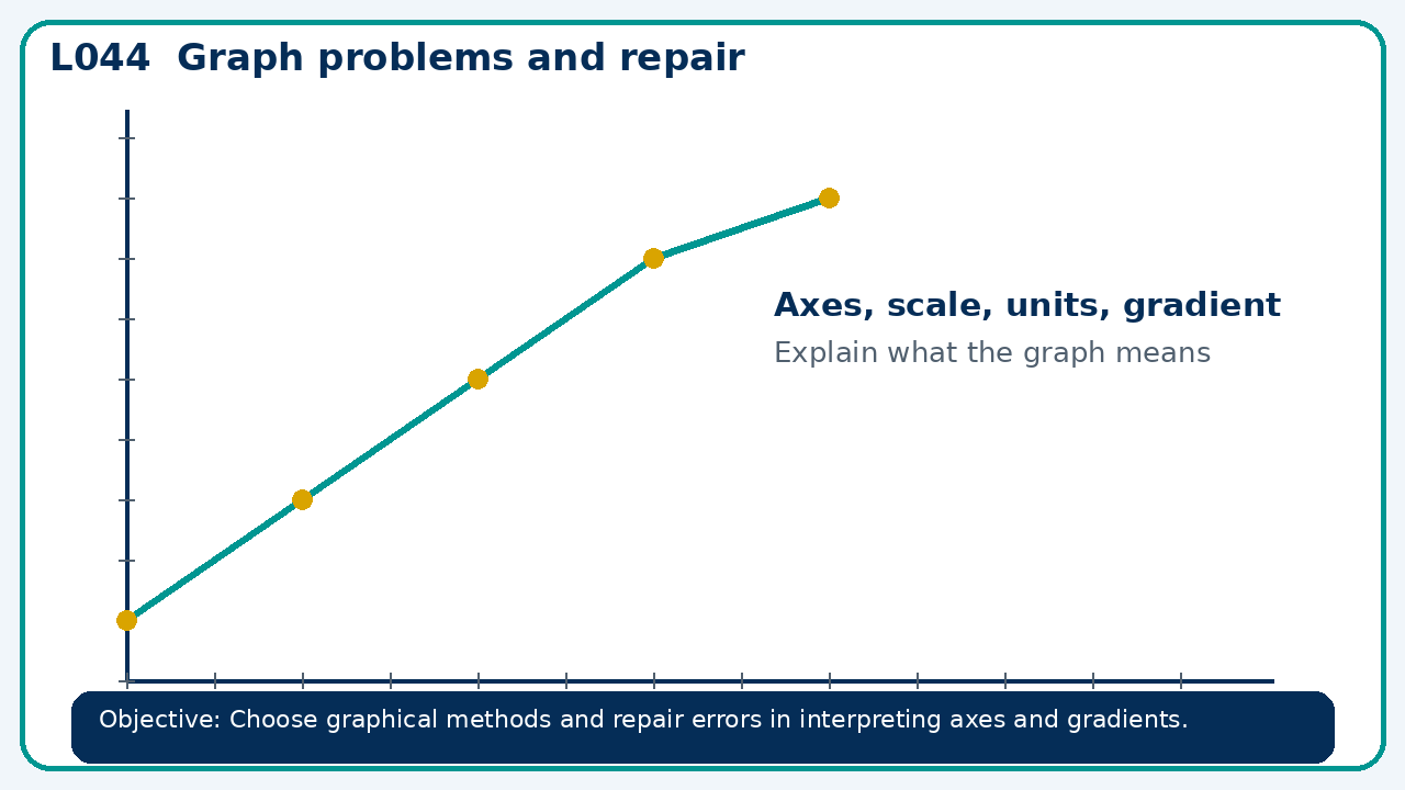 Visual model for Graph problems and repair