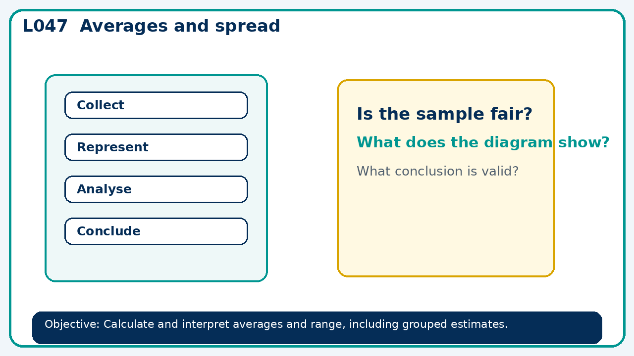 Visual model for Averages and spread
