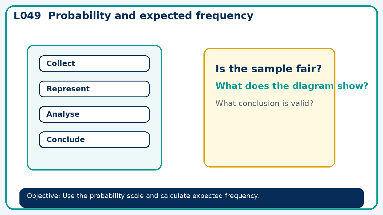Visual model for Probability and expected frequency