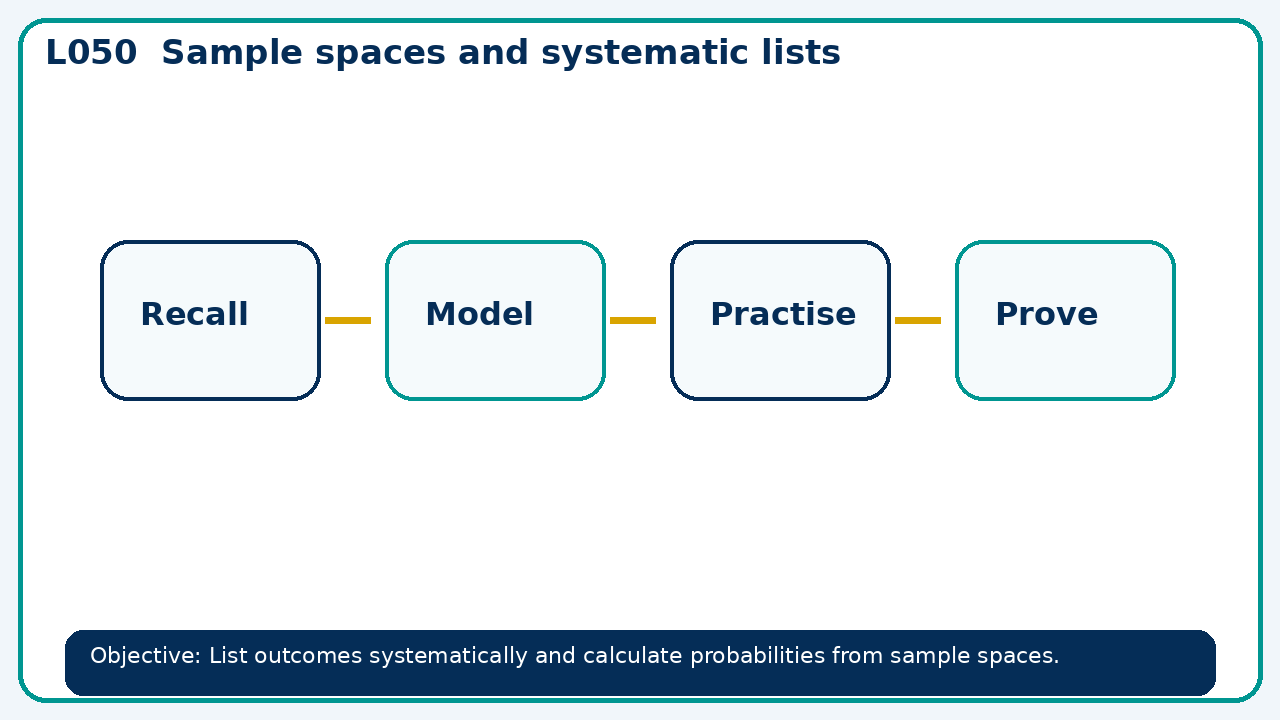 Visual model for Sample spaces and systematic lists