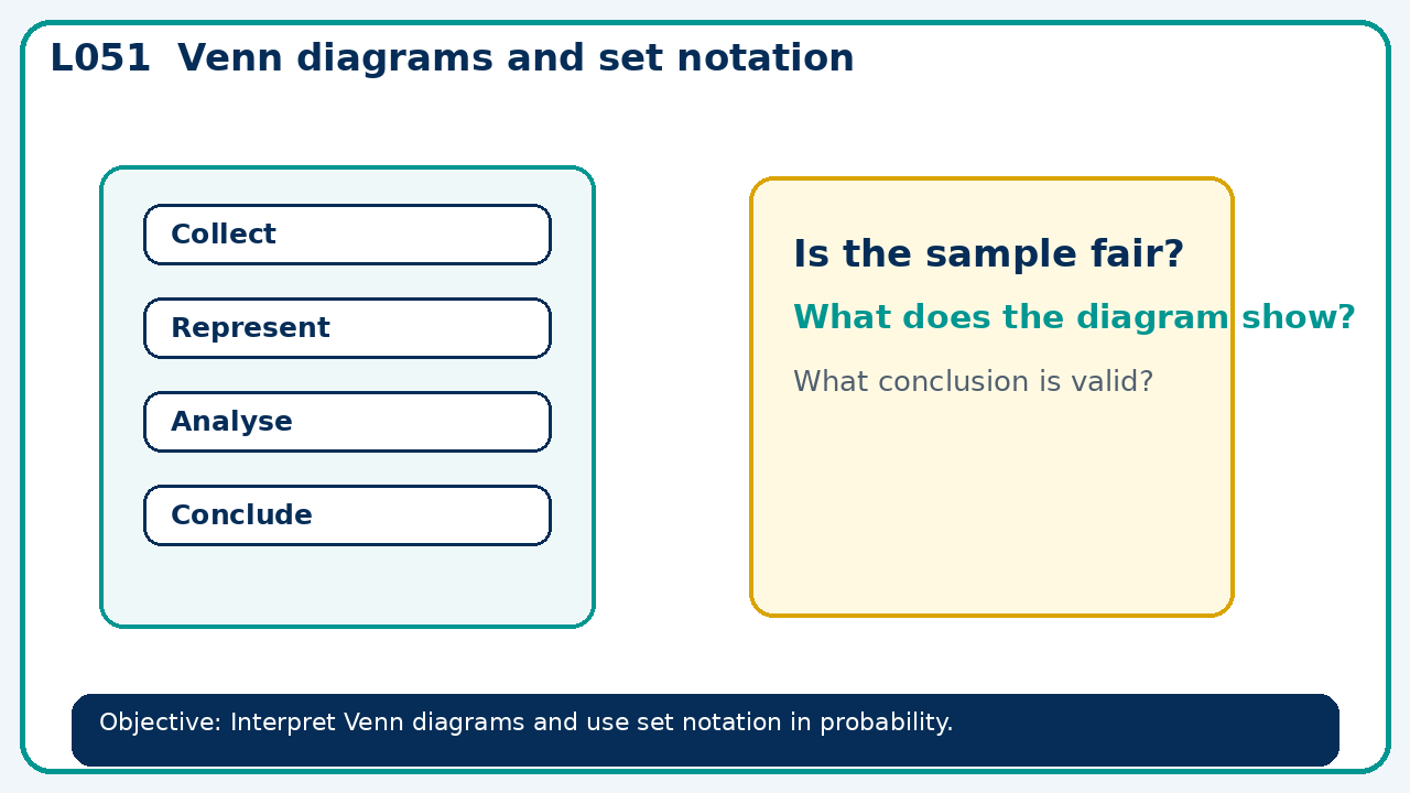 Visual model for Venn diagrams and set notation