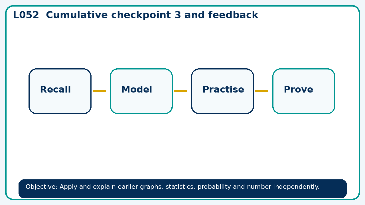 Visual model for Cumulative checkpoint 3 and feedback