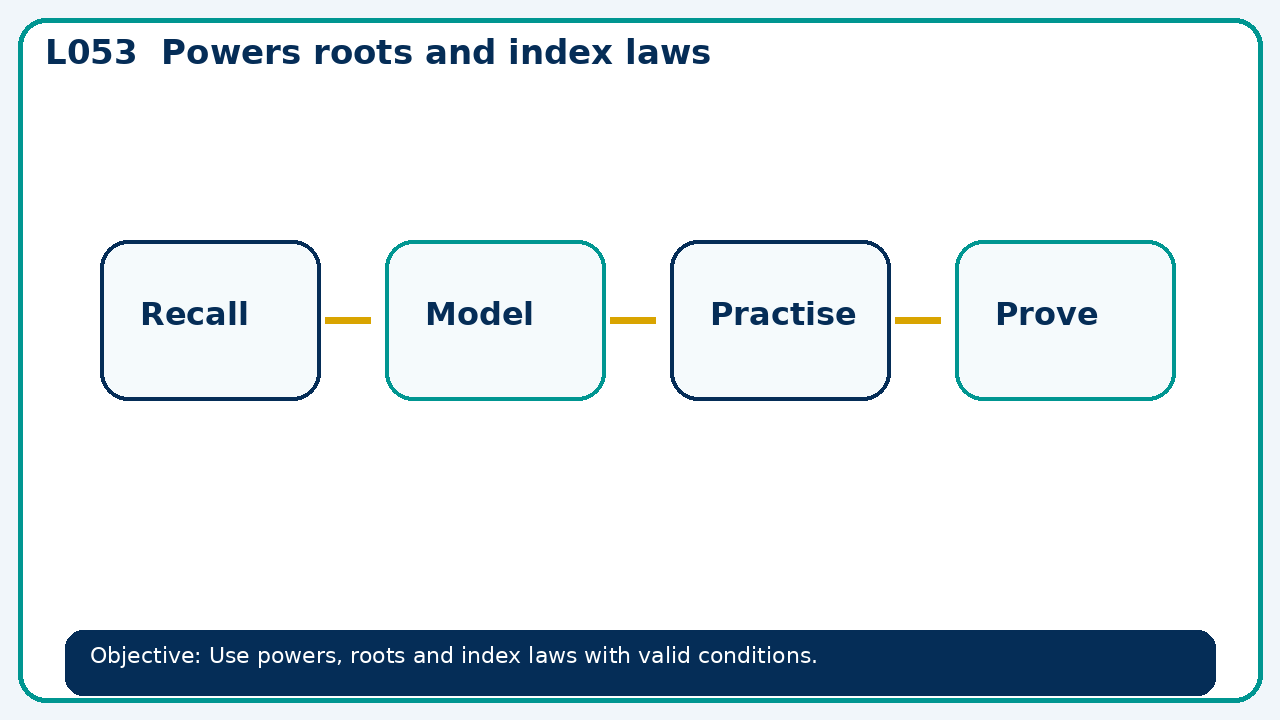 Visual model for Powers roots and index laws