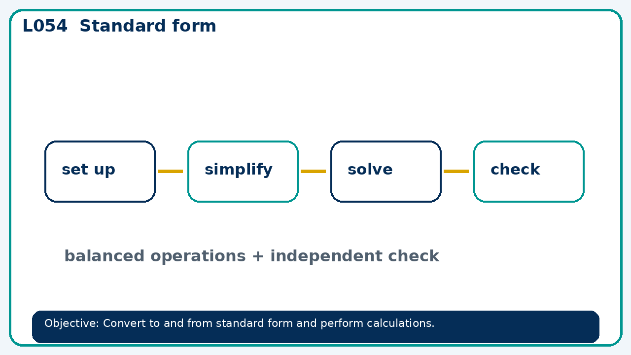Visual model for Standard form