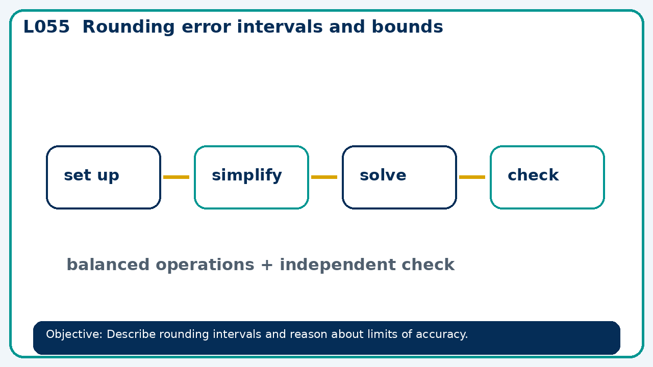 Visual model for Rounding error intervals and bounds