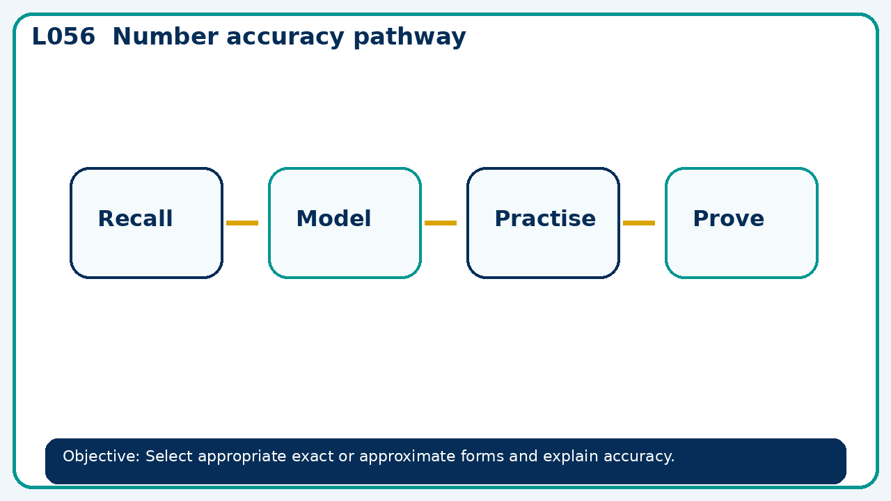 Visual model for Number accuracy pathway