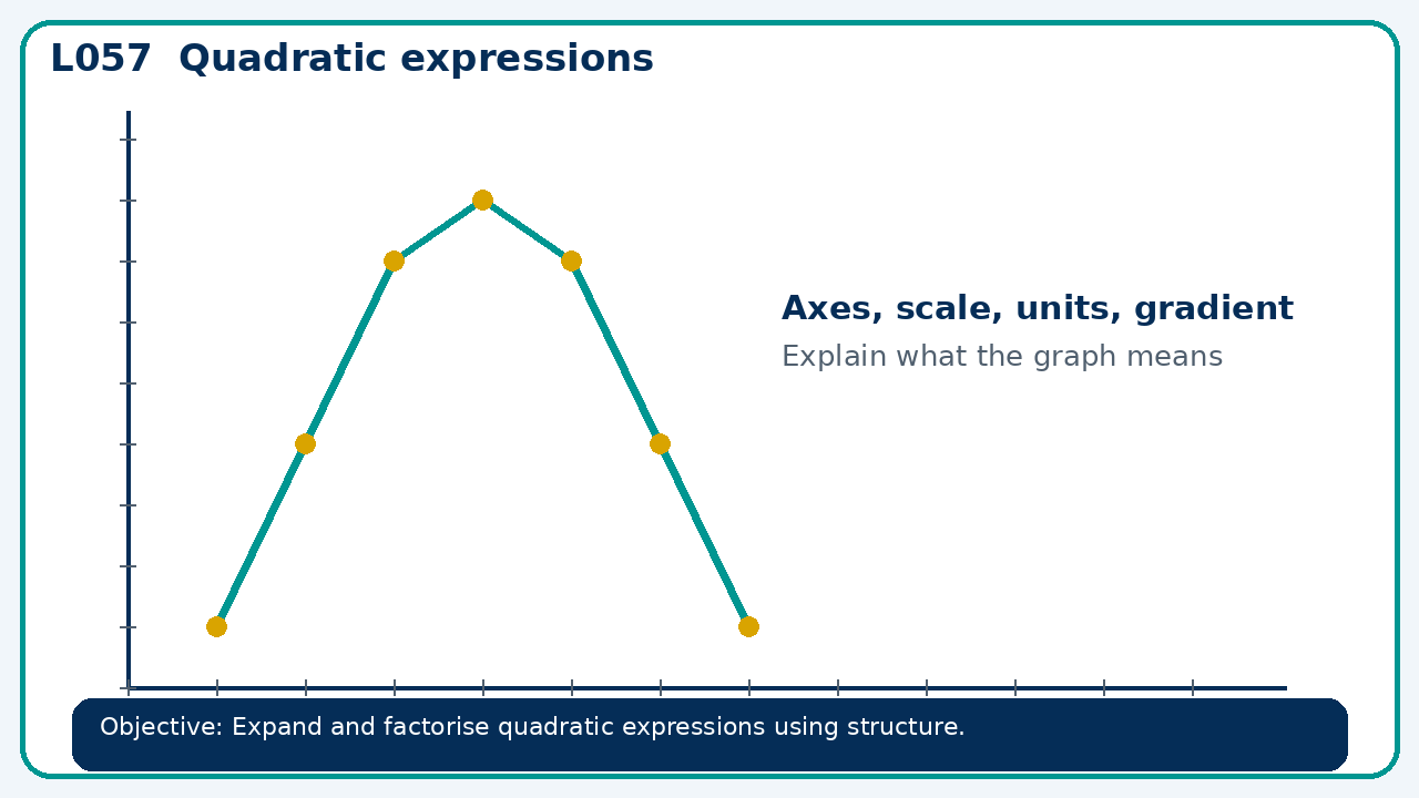 Visual model for Quadratic expressions