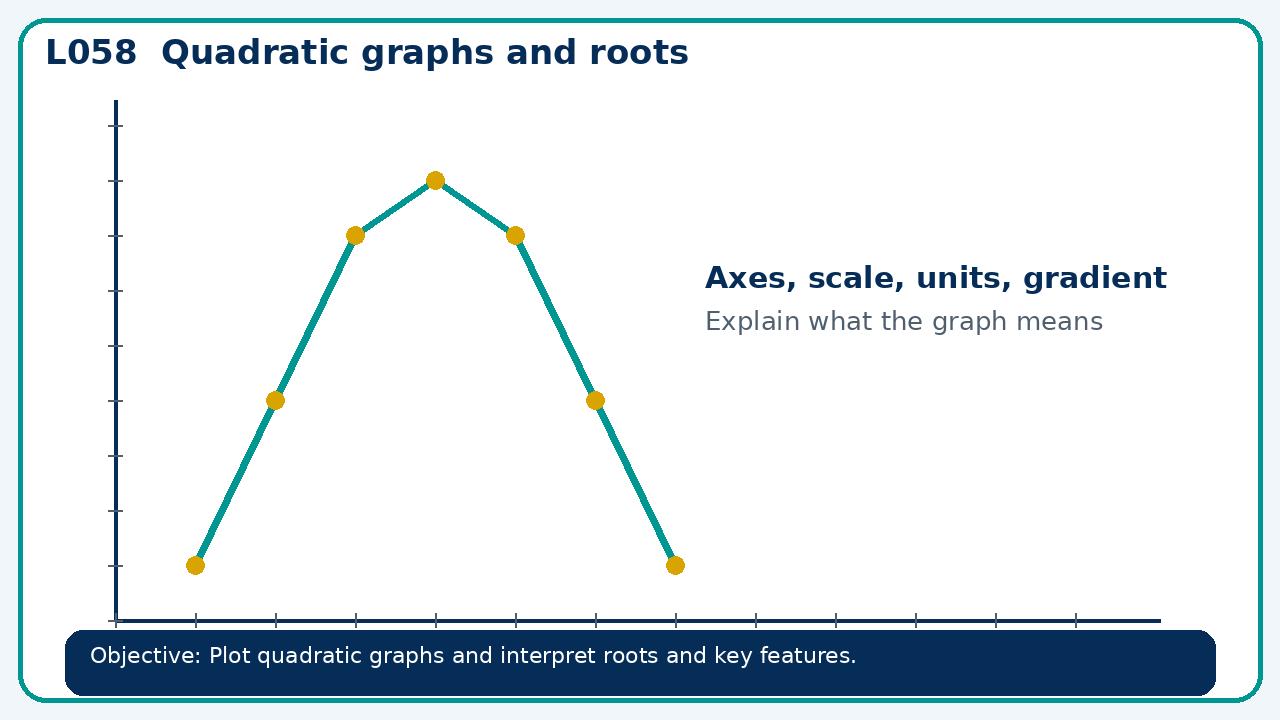 Visual model for Quadratic graphs and roots
