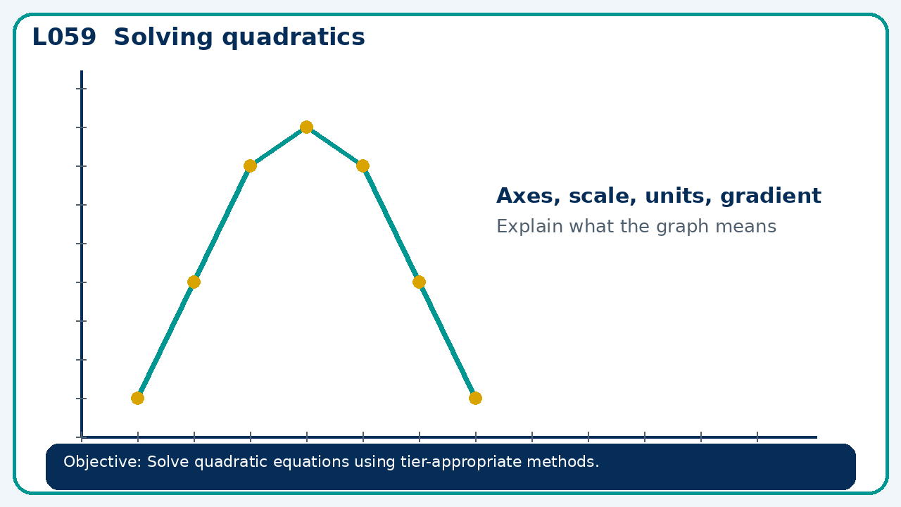 Visual model for Solving quadratics