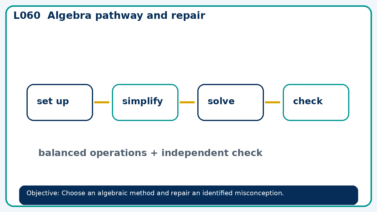 Visual model for Algebra pathway and repair
