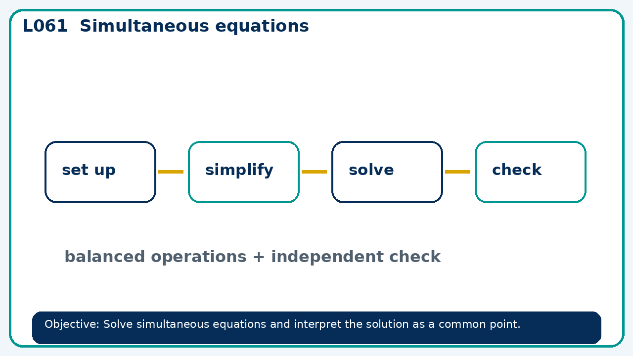 Visual model for Simultaneous equations
