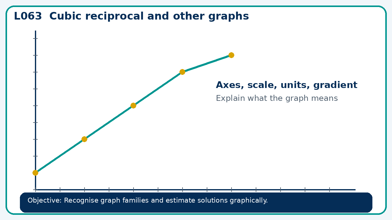 Visual model for Cubic reciprocal and other graphs