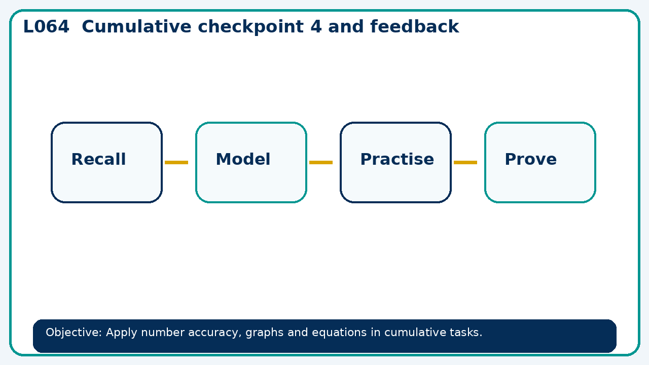Visual model for Cumulative checkpoint 4 and feedback