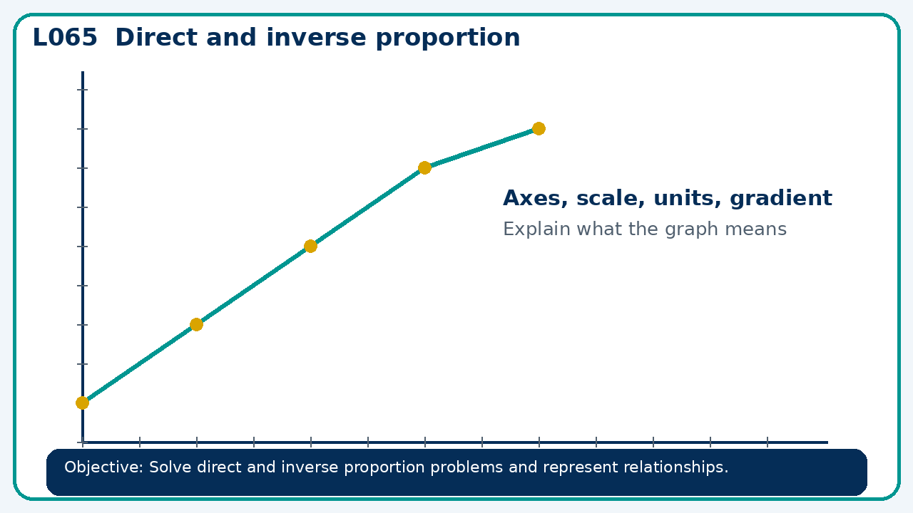 Visual model for Direct and inverse proportion