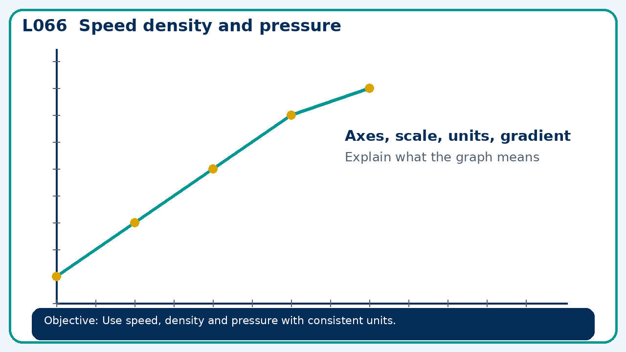Visual model for Speed density and pressure