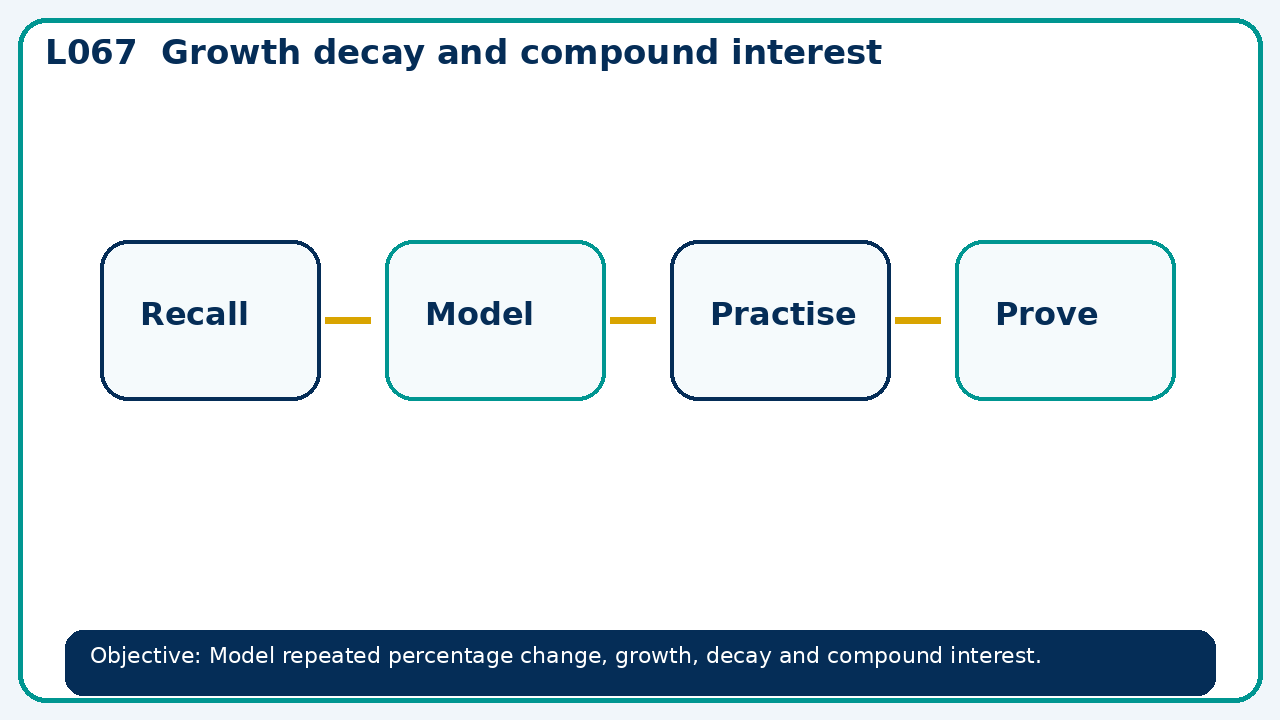 Visual model for Growth decay and compound interest