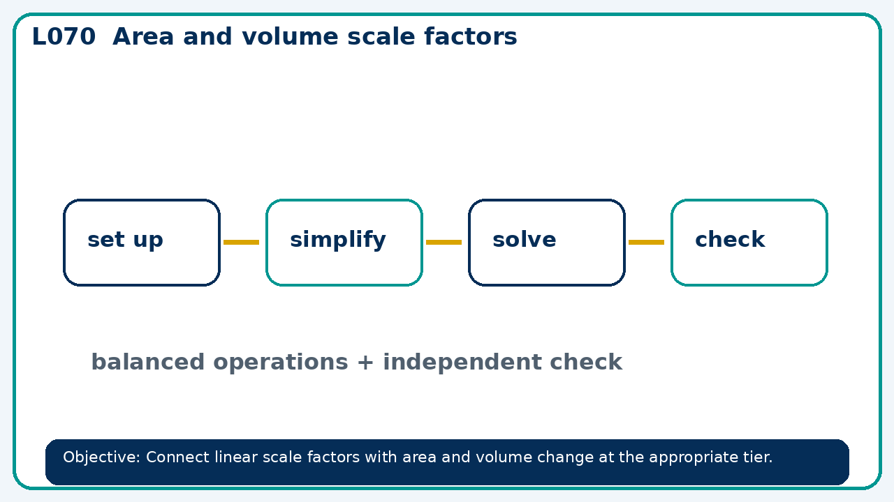 Visual model for Area and volume scale factors