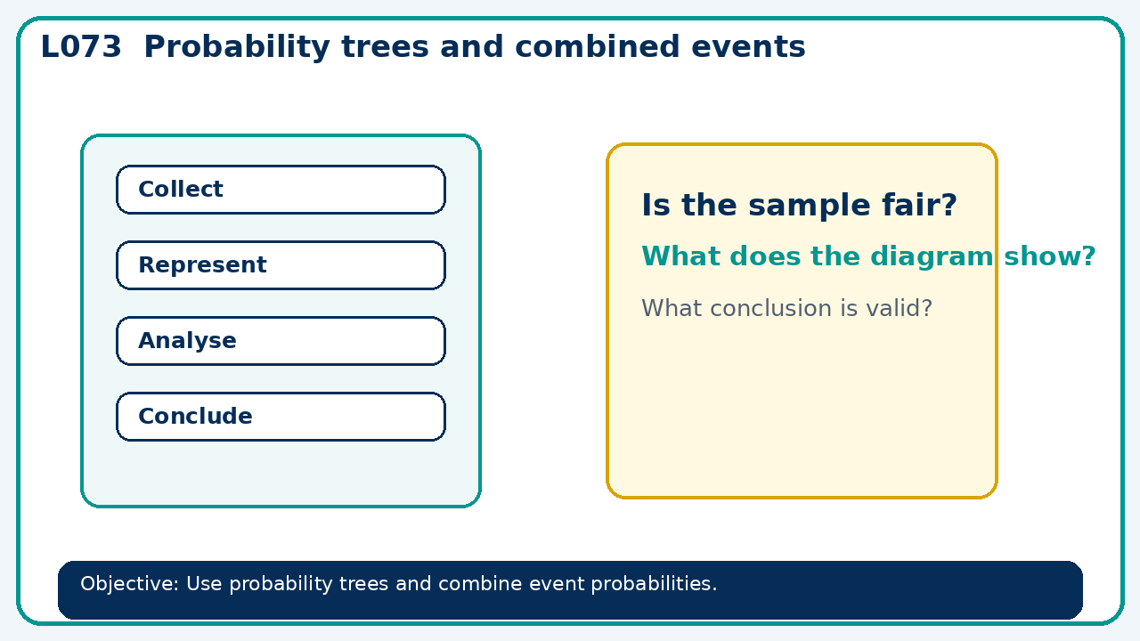 Visual model for Probability trees and combined events