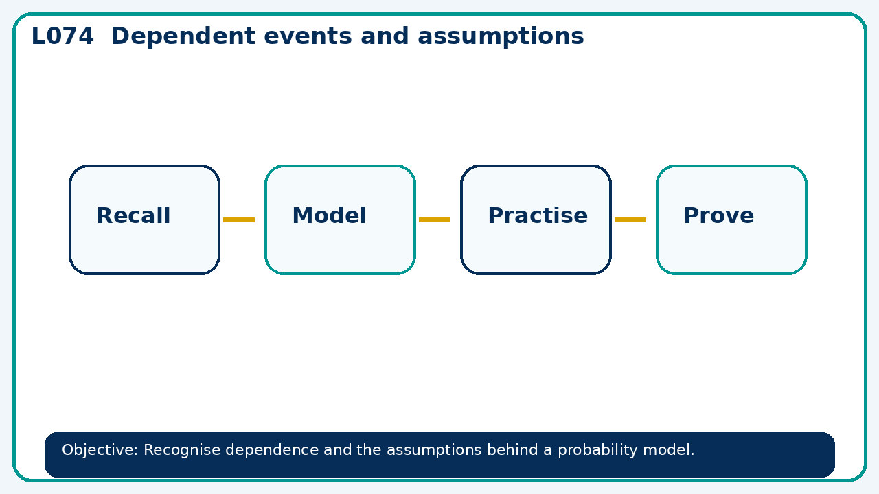 Visual model for Dependent events and assumptions