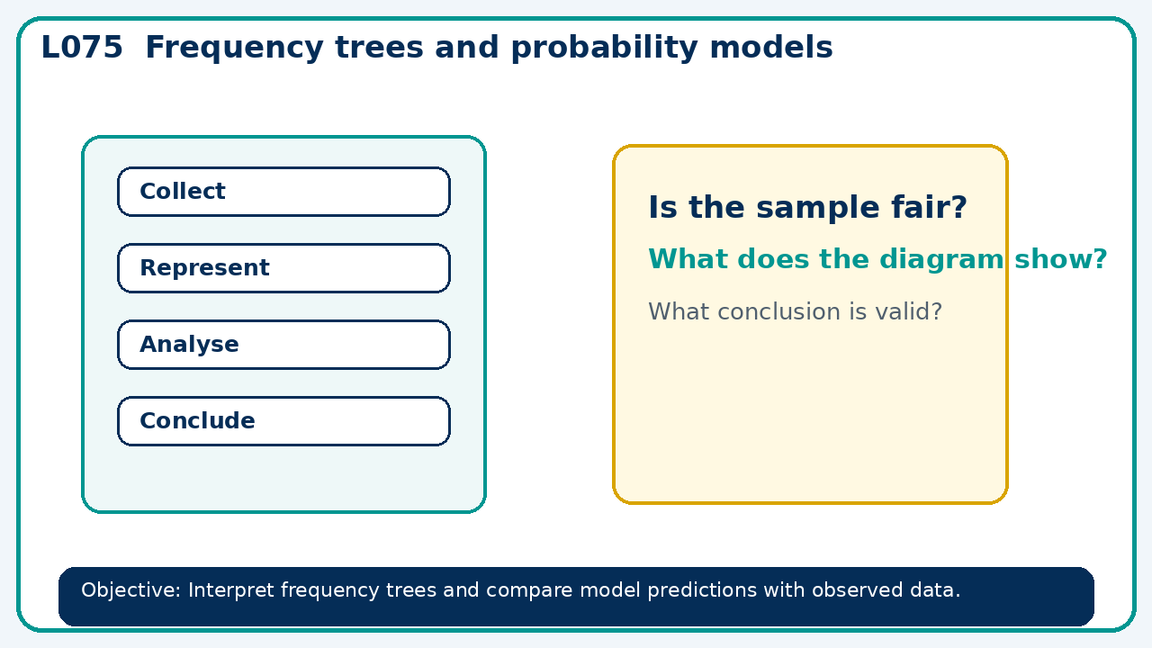 Visual model for Frequency trees and probability models
