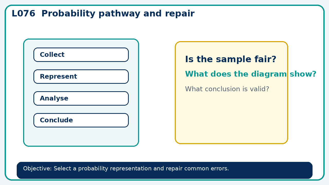 Visual model for Probability pathway and repair