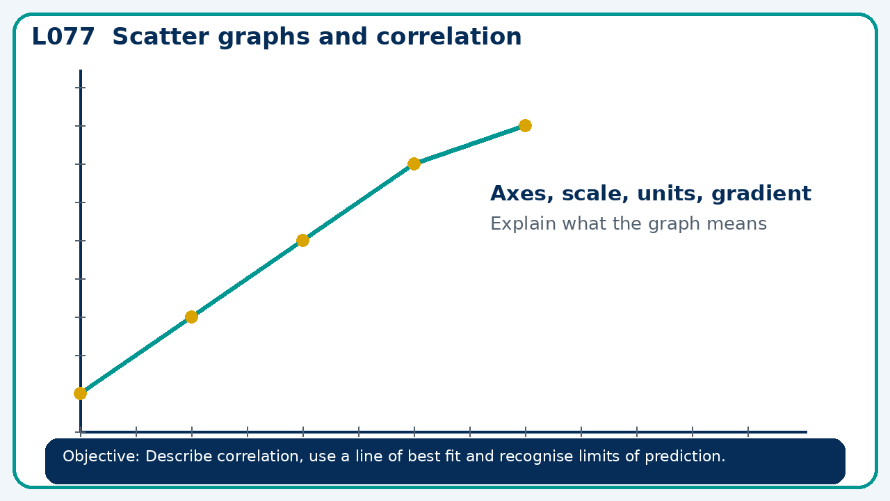 Visual model for Scatter graphs and correlation