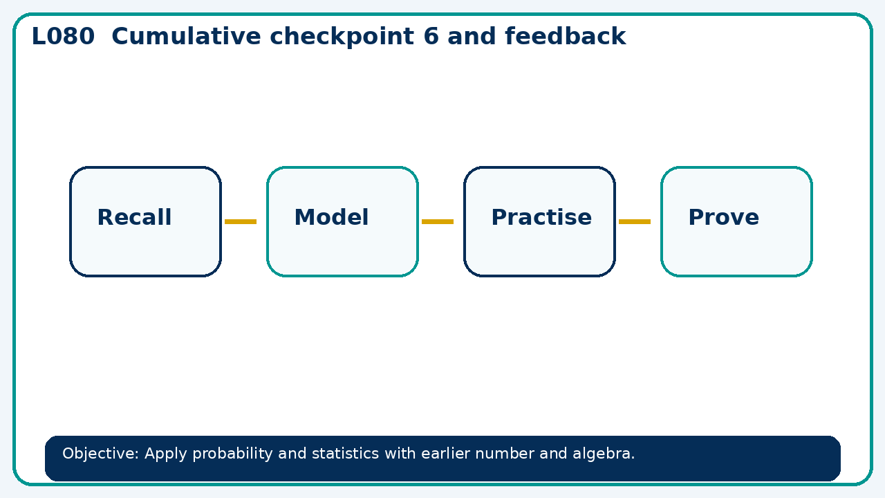 Visual model for Cumulative checkpoint 6 and feedback
