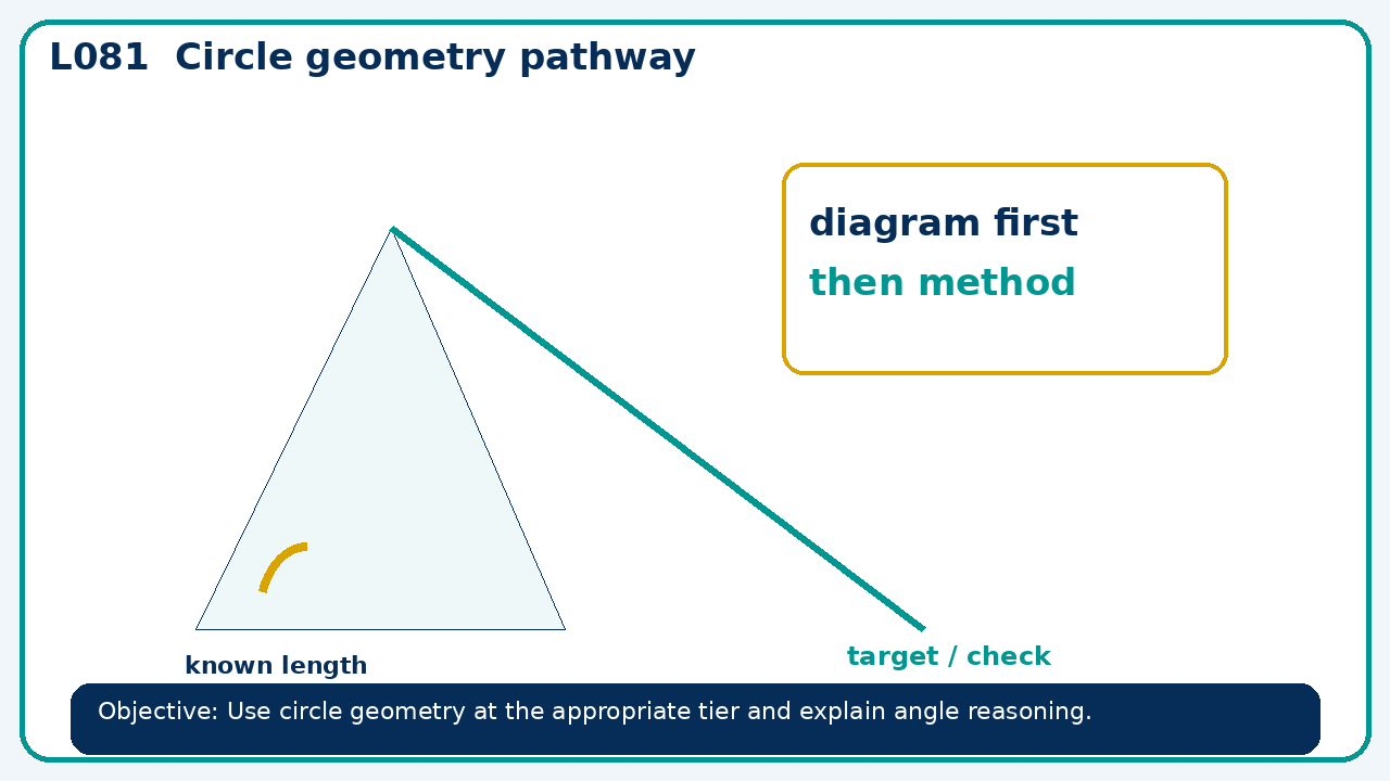 Visual model for Circle geometry pathway