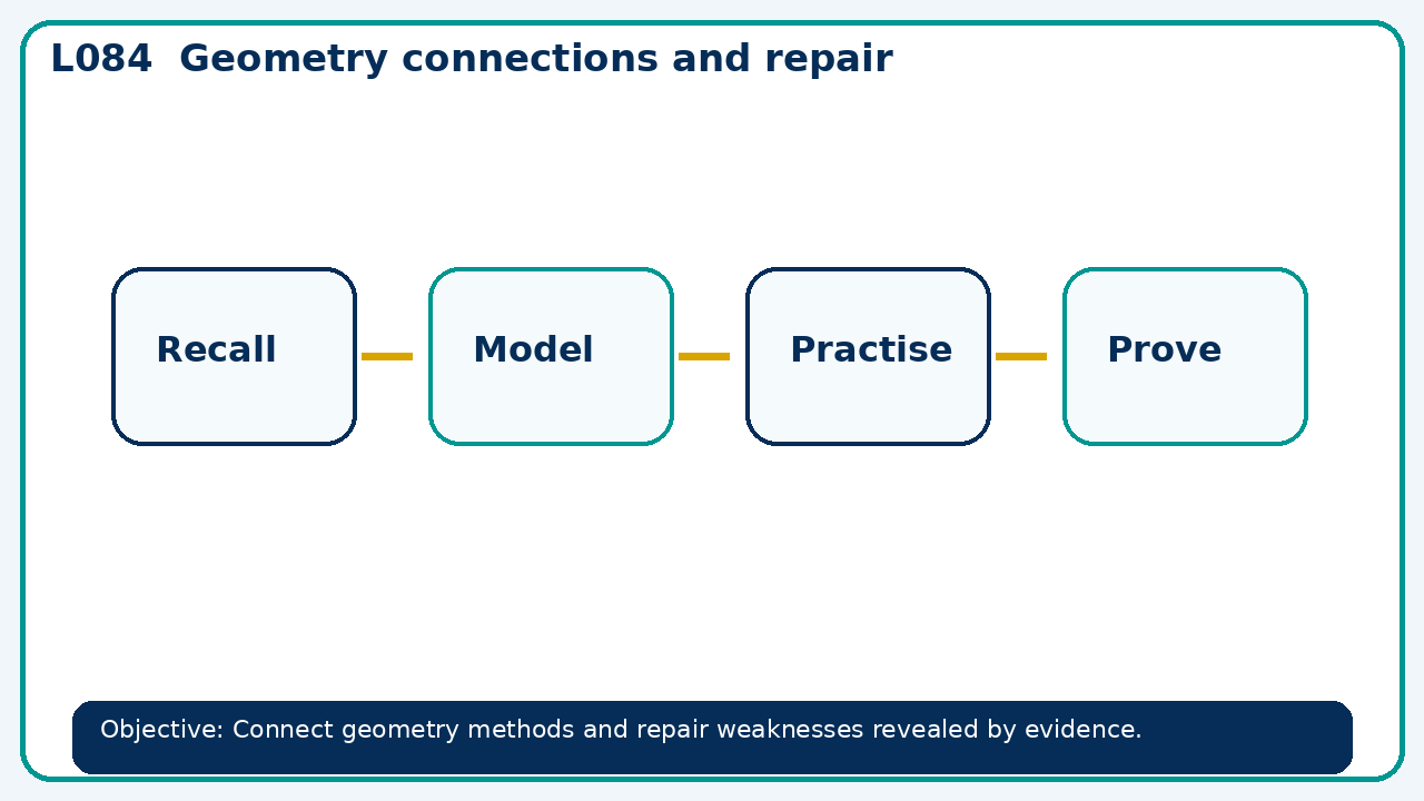 Visual model for Geometry connections and repair