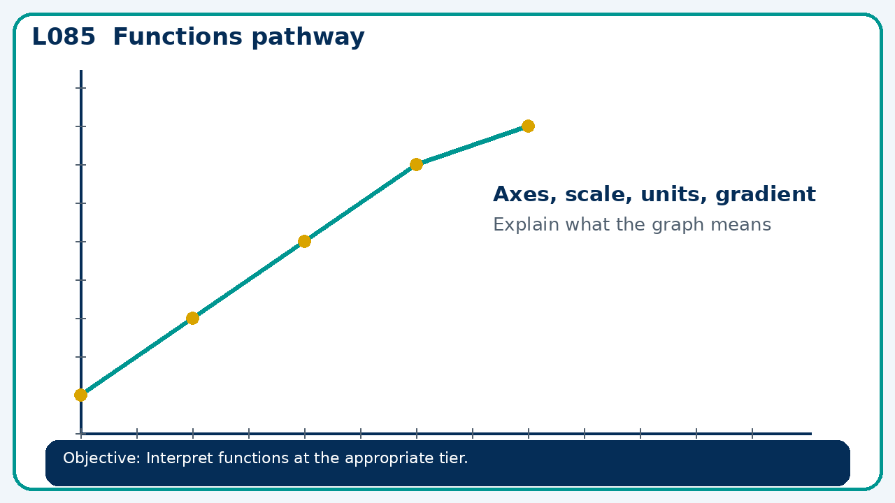 Visual model for Functions pathway