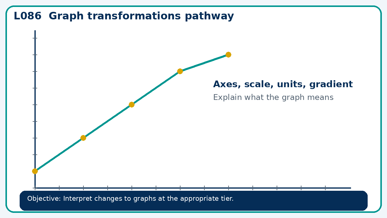 Visual model for Graph transformations pathway