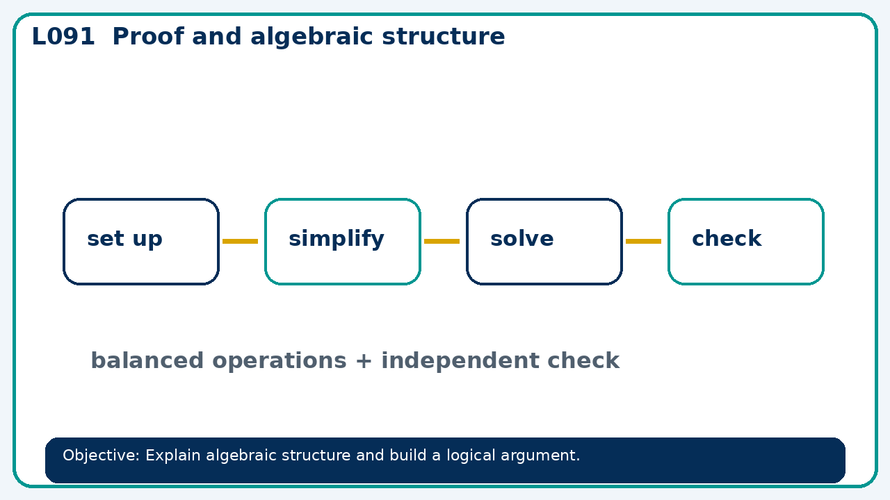 Visual model for Proof and algebraic structure