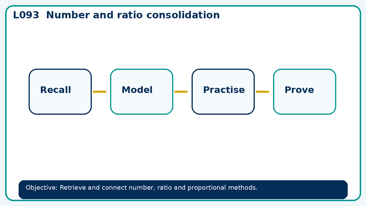 Visual model for Number and ratio consolidation