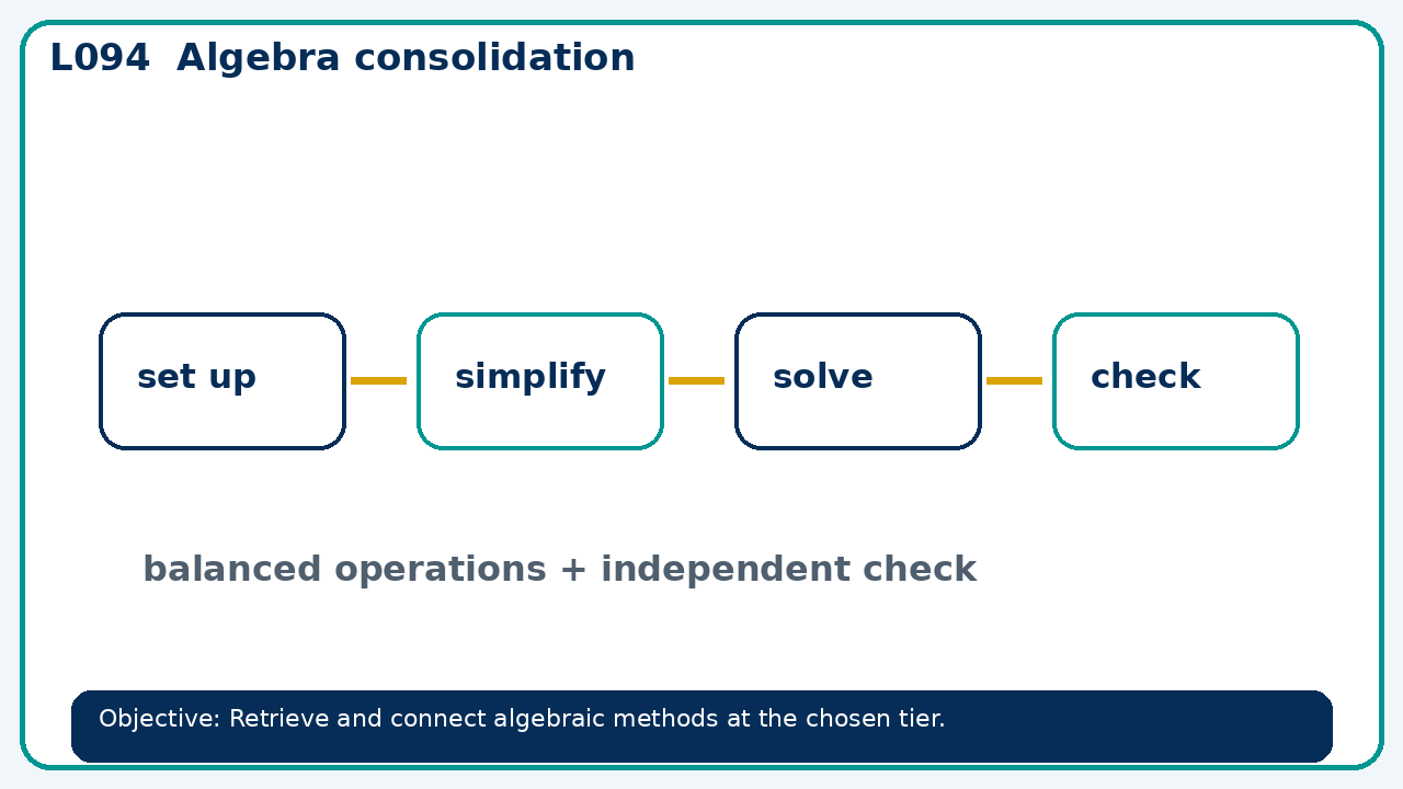 Visual model for Algebra consolidation