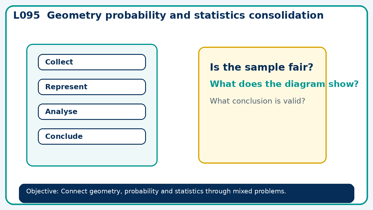 Visual model for Geometry probability and statistics consolidation