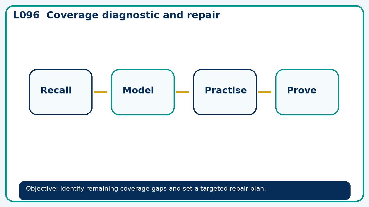 Visual model for Coverage diagnostic and repair