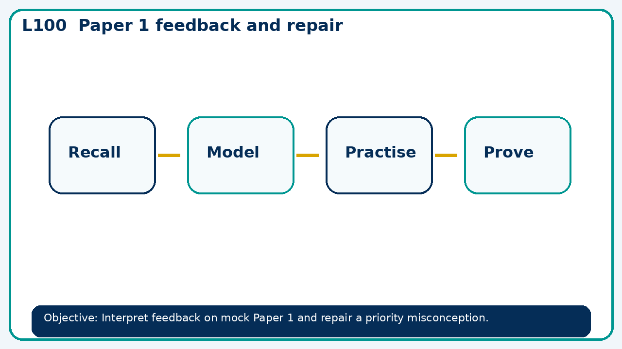 Visual model for Paper 1 feedback and repair