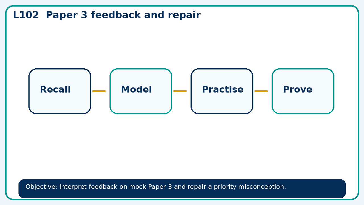 Visual model for Paper 3 feedback and repair