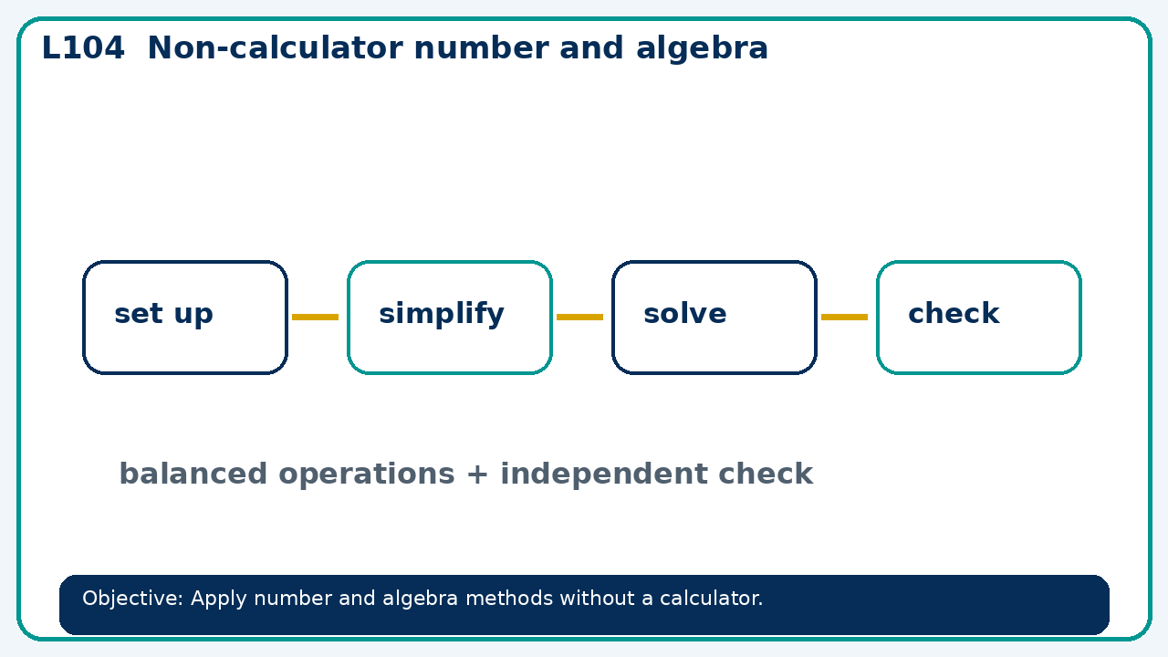 Visual model for Non-calculator number and algebra