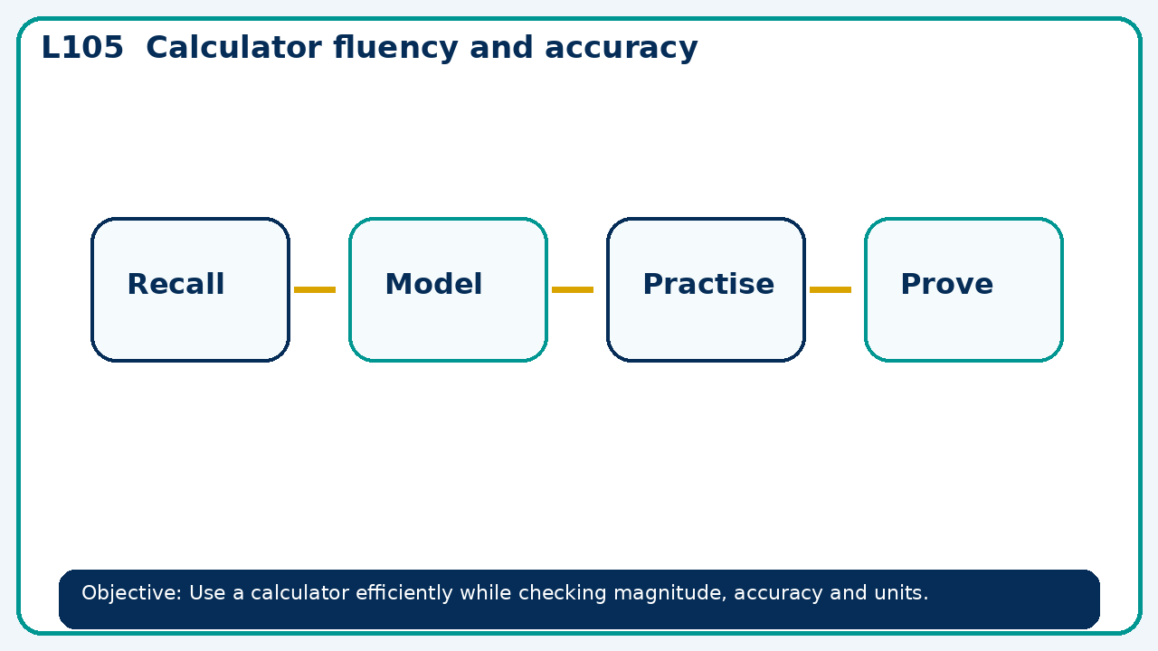 Visual model for Calculator fluency and accuracy