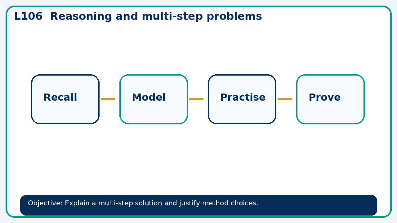 Visual model for Reasoning and multi-step problems